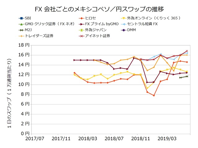 FX会社ごとのスワップ推移の比較-メキシコペソ/円201906