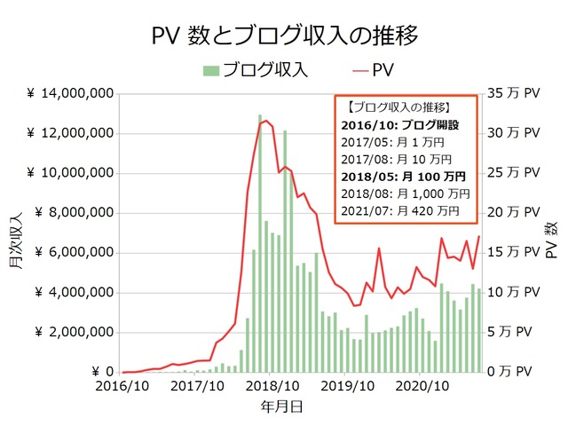 ブログ収入月次202107