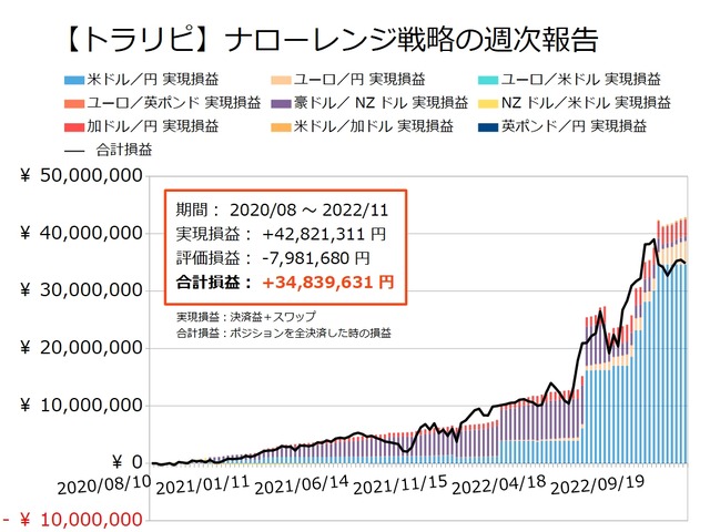 ナロー戦略の運用実績20221121