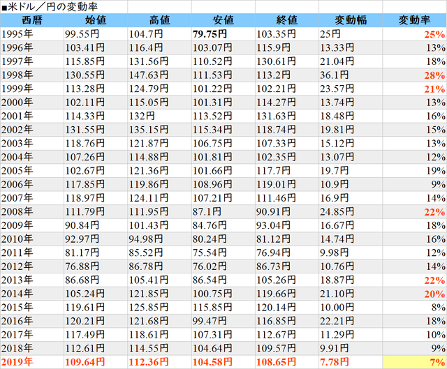 米ドル/円の変動率