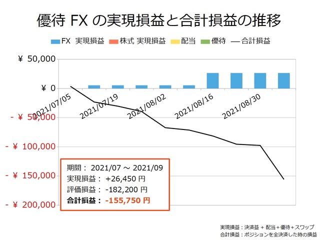 優待FXの実現損益と合計損益の推移20210906