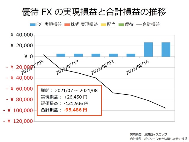 優待FXの実現損益と合計損益の推移20210823