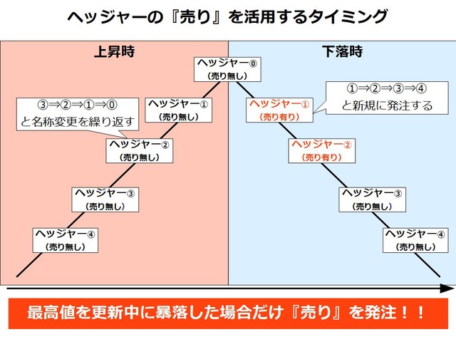 トライオートETFの運用方針_売りを活用するタイミング