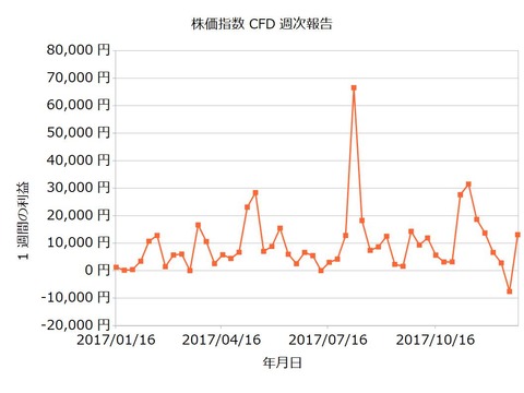 株価指数CFD週次20171225