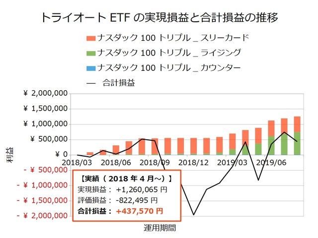 トライオートETF設定の実績201908