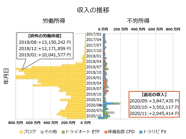 不労所得月次202011