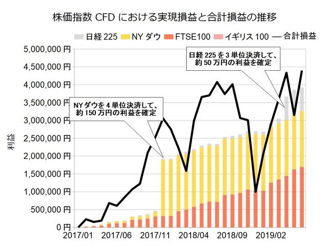 株価指数CFD積立実績201906