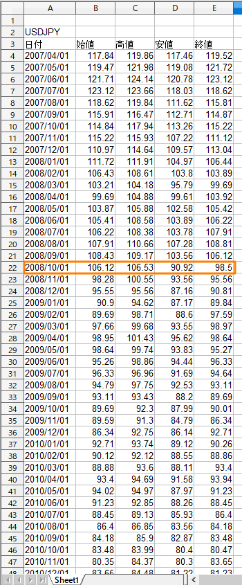 【トラリピ】複数通貨ペアのリスク管理-ヒストリカルデータ