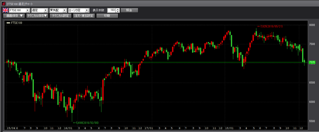 FTSE100週足