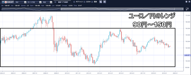 ユーロ／円のループイフダン設定と実績-レンジ