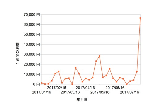 株価指数CFD週次20170807