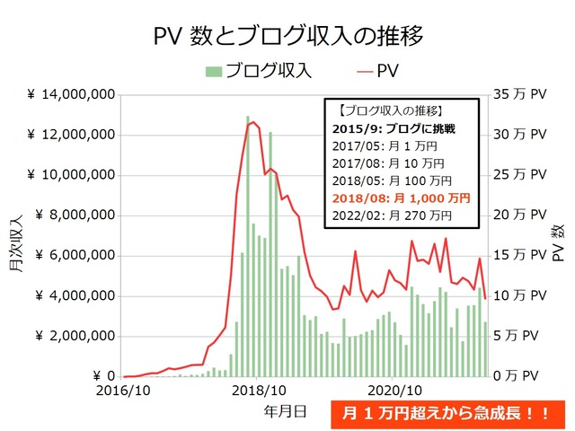 ブログ収入月次202202