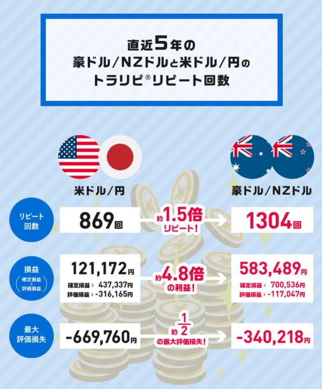 オージー・キウイ-ドル円と豪ドルNZドルの比較