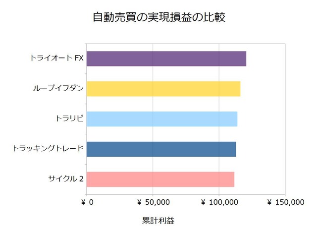 FX自動売買_実現損益の比較検証20200622