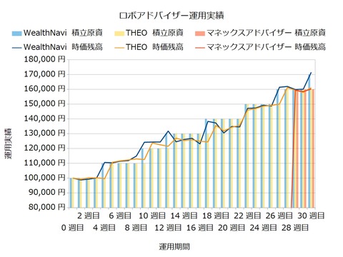 運用30週間のロボアドバイザー収益