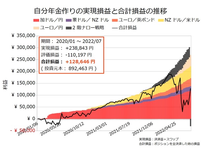 自分年金作り20220725