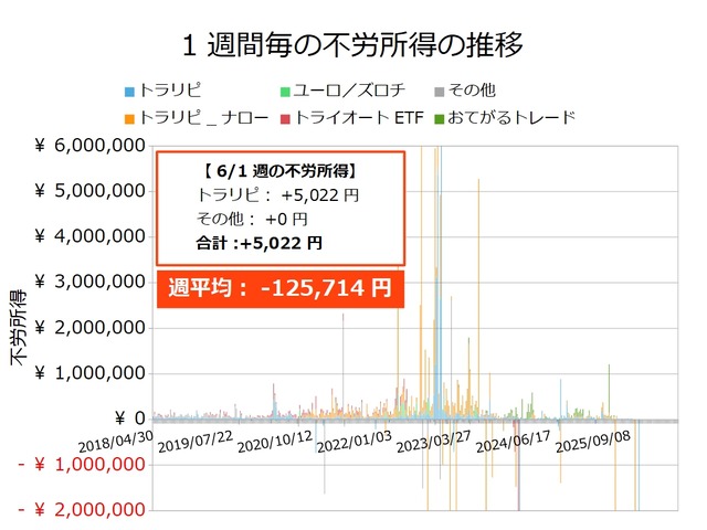 不労所得週次20260601