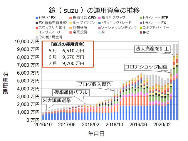 資産状況グラフ202007