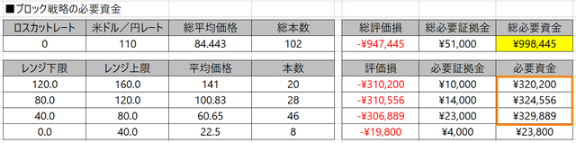 トライオートETF-ブロック戦略の必要資金（各ブロック）