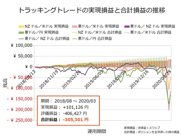 トラッキングトレード設定と運用実績20200323
