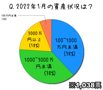 2022年1月の資産状