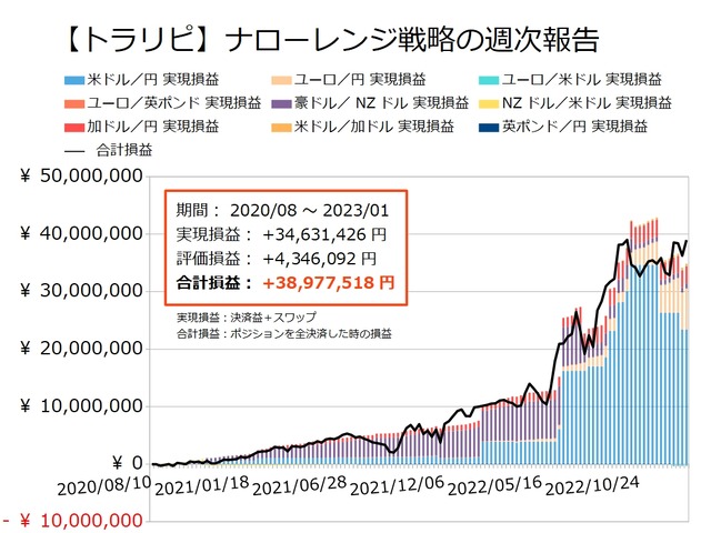 ナロー戦略の運用実績20230109