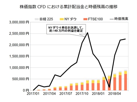 株価指数CFD月次2018年6月