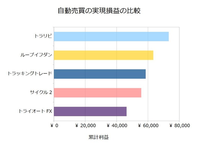 FX自動売買_実現損益の比較検証20200824