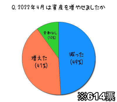 2022年4月は資産を増やせましたか？