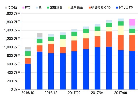 資産状況グラフ201707