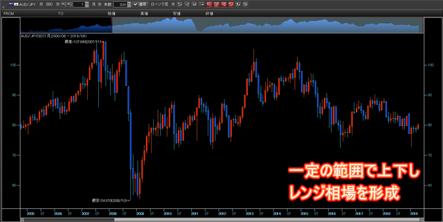 ループイフダンの失敗談-豪ドル円チャート