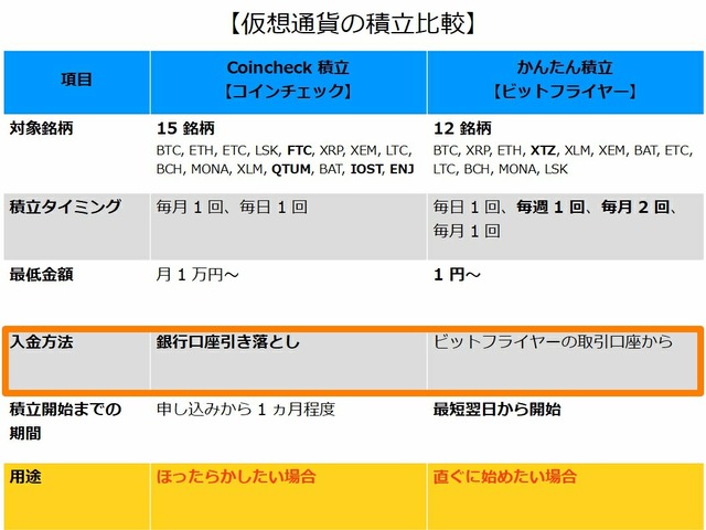 仮想通貨の積立比較-入金方法