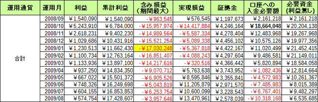リーマンショック後の評価損