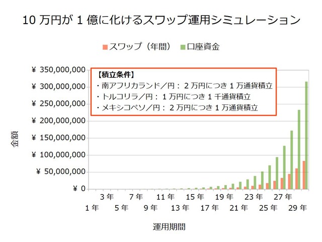 スワップ積立シミュレーション-10万円が1億に