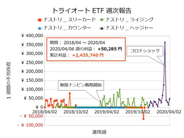 トライオートETF週次報告20200406