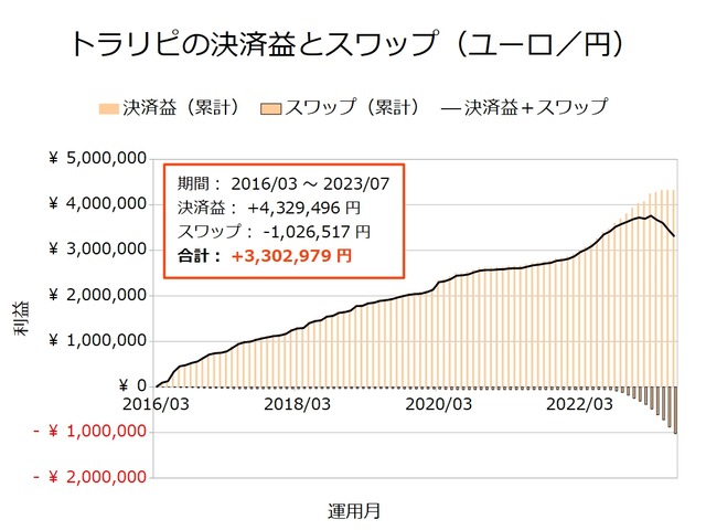 トラリピの決済益とスワップ-ユーロ／円202307