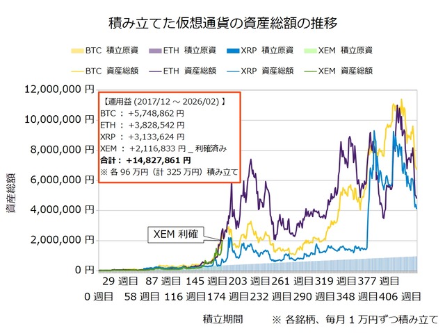 仮想通貨のドルコスト積立428週目_20260216