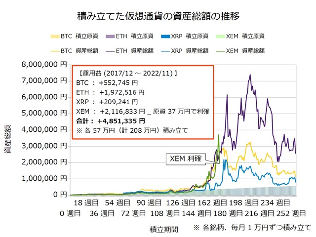 仮想通貨のドルコスト積立257週目