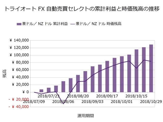 トライオートFX週次報告20181029