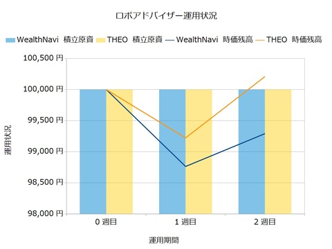 運用2週間のロボアドバイザー収益