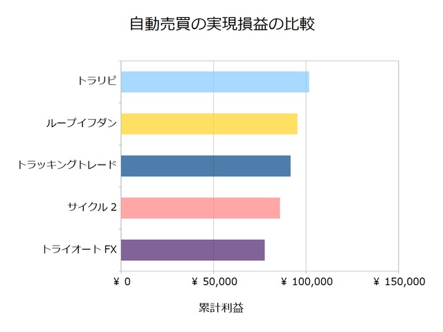 FX自動売買_実現損益の比較検証20210308