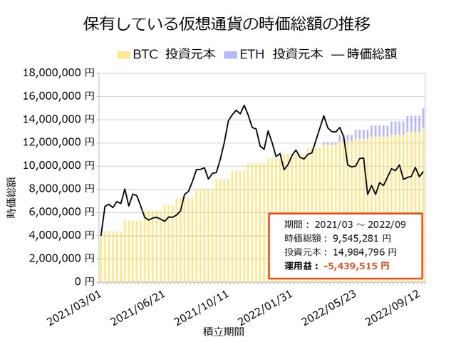 仮想通貨保有20220919