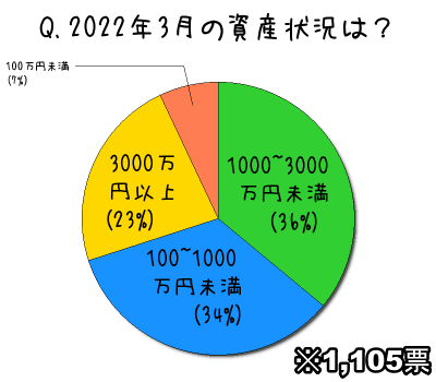 2022年3月の資産状