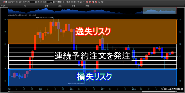 マネパの連続予約注文とは？_損失リスクと逸失リスク