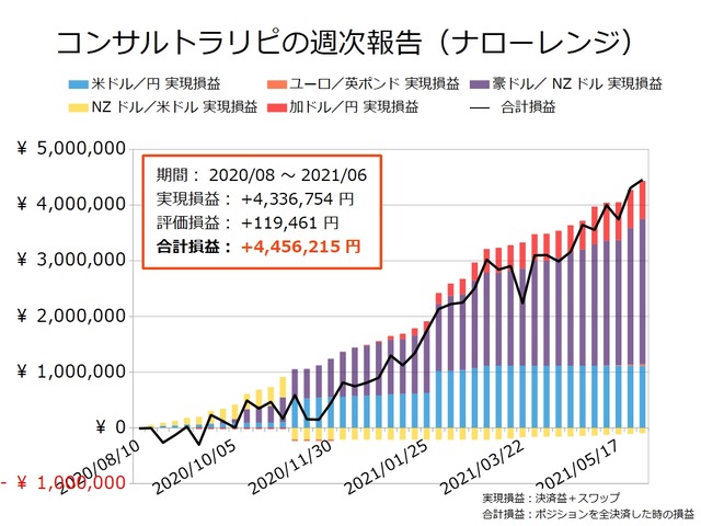 コンサルトラリピの実現損益と合計損益の推移20210531