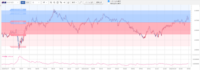 ②豪ドル／NZドル