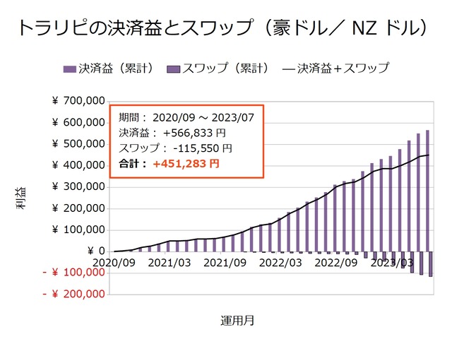 トラリピの決済益とスワップ-豪ドル／NZドル202307