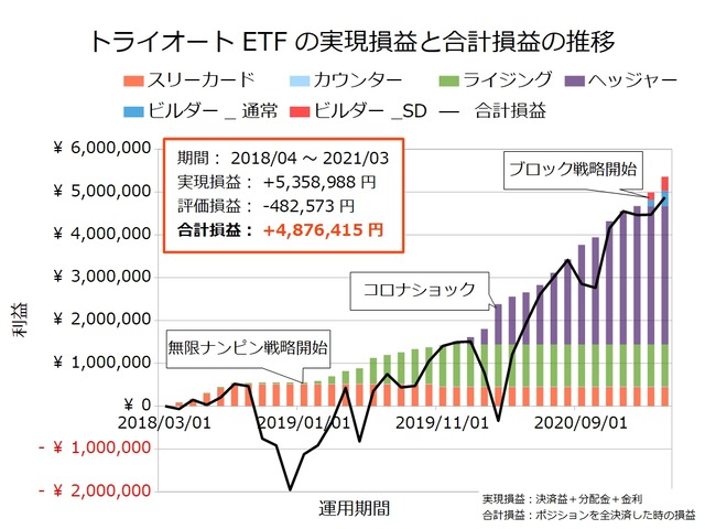 トライオートETF設定の実績202103