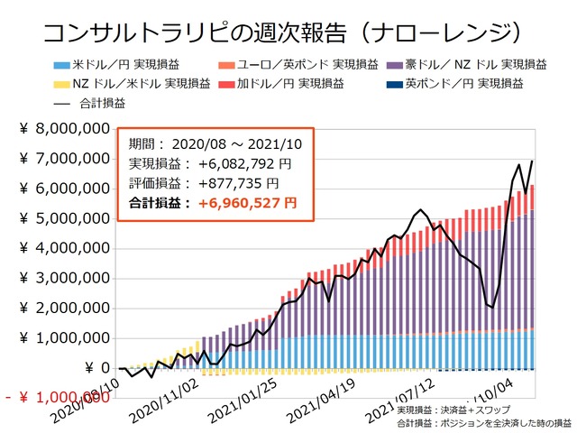 コンサルトラリピの実現損益と合計損益の推移20211025