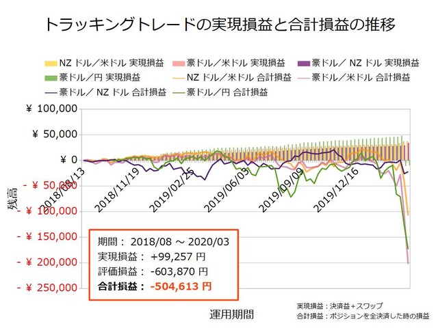 トラッキングトレード設定と運用実績20200316